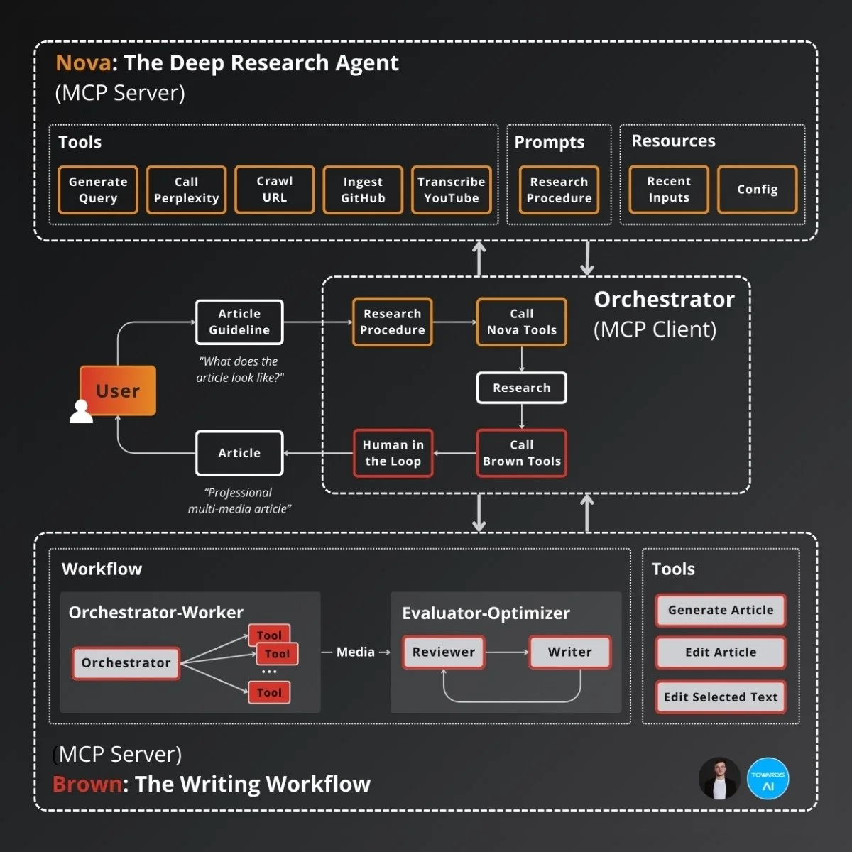 Brown & Nova Tools & Workflow