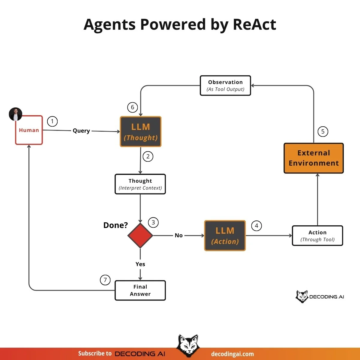 Agents Powered by ReAct