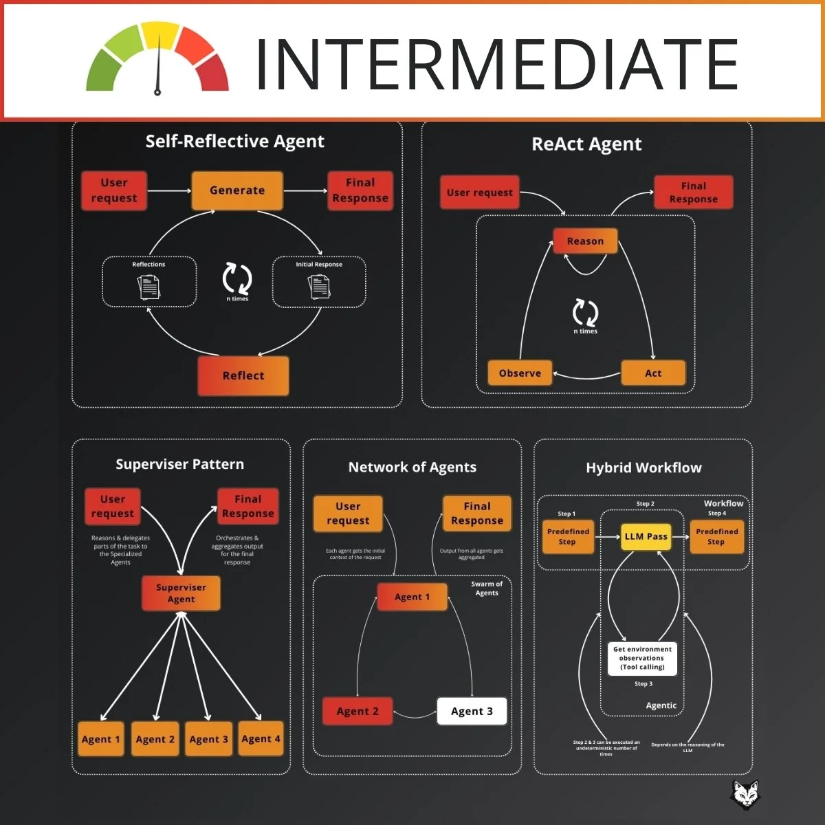 Types of Agentic Patterns