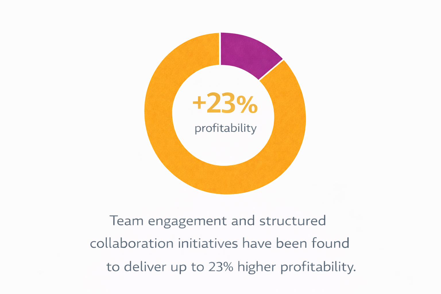 A circular graphic showing a +23% increase in profitability, with a purple and orange segmented ring. Below, text states that team engagement and structured collaboration initiatives increased profitability by 23%.