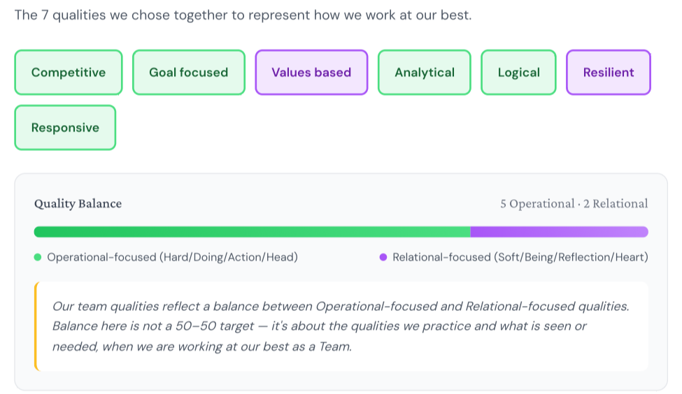 A chart illustrating the 7 qualities of a team, including Competitive, Goal focused, Values based, Analytical, Logical, Resilient, and Responsive, with a balance between Operational-focused and Relational-focused qualities, emphasizing team balance.
