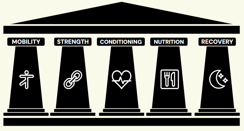 A diagram with a black temple-like structure featuring five pillars labeled 'Mobility,' 'Strength,' 'Conditioning,' 'Nutrition,' and 'Recovery,' each with a corresponding icon.