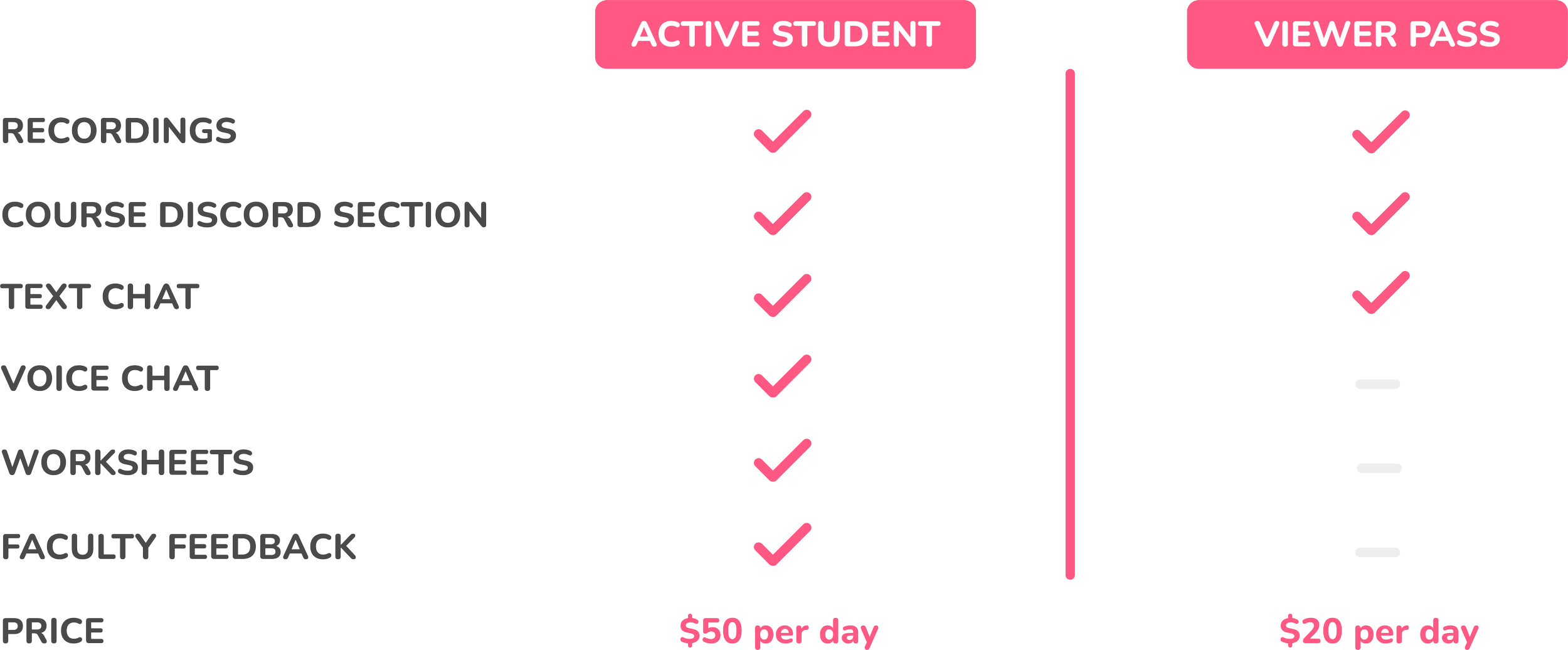 Comparison chart of learning activities with active student and viewer pass options, showing check marks for recordings, course discord section, and text chat under both options, but voice chat and worksheets only under active student. Price is $50 per day for active student and $20 per day for viewer pass.