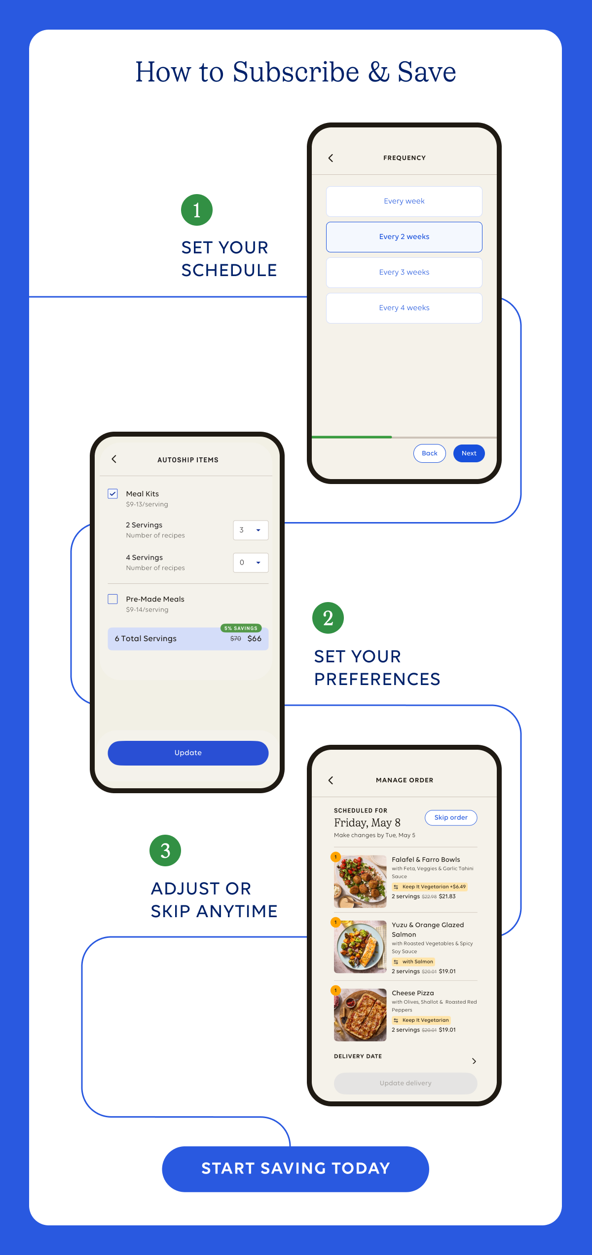 Infographic titled "How to Subscribe & Save" for Blue Apron, detailing a three-step process on a mobile app: 1) Set your delivery schedule frequency, 2) Set preferences for meal kits or pre-made meals and servings, 3) Manage, adjust, or skip orders.