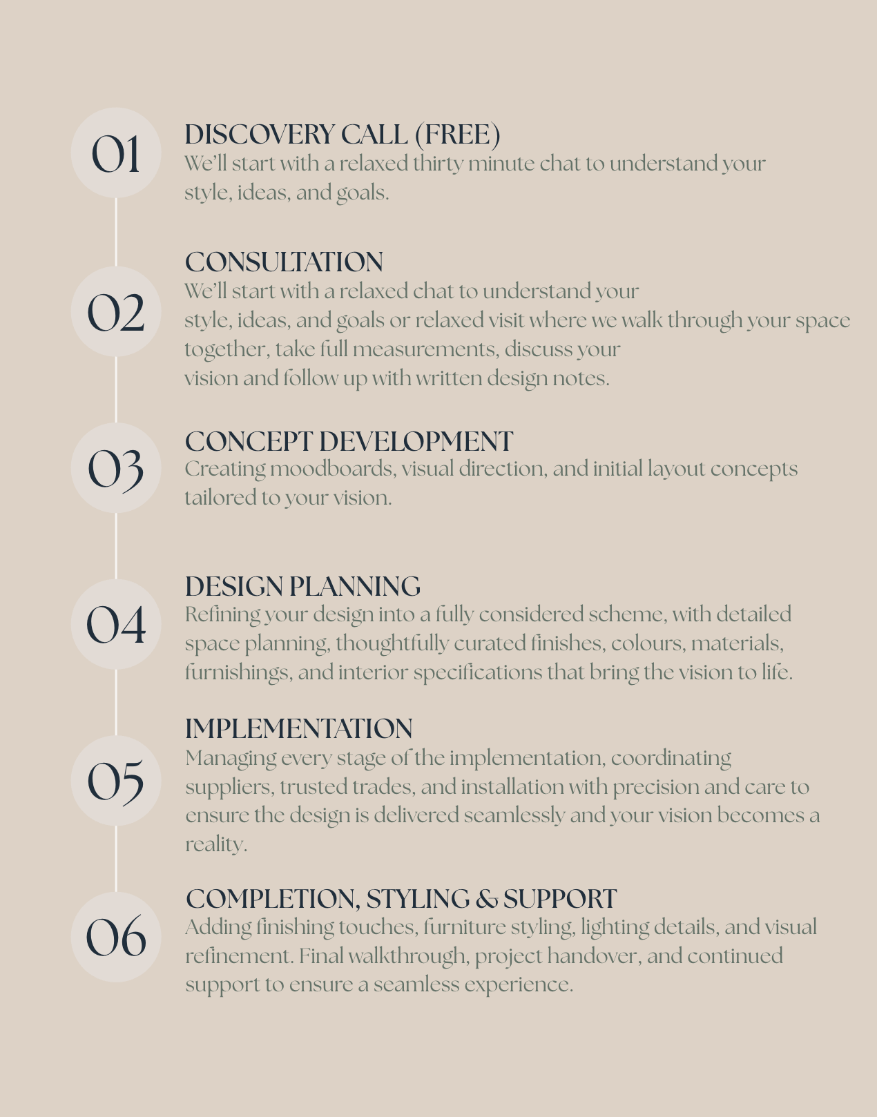Step-by-step process for interior design services, including discovery call, consultation, concept development, design planning, implementation, and support.