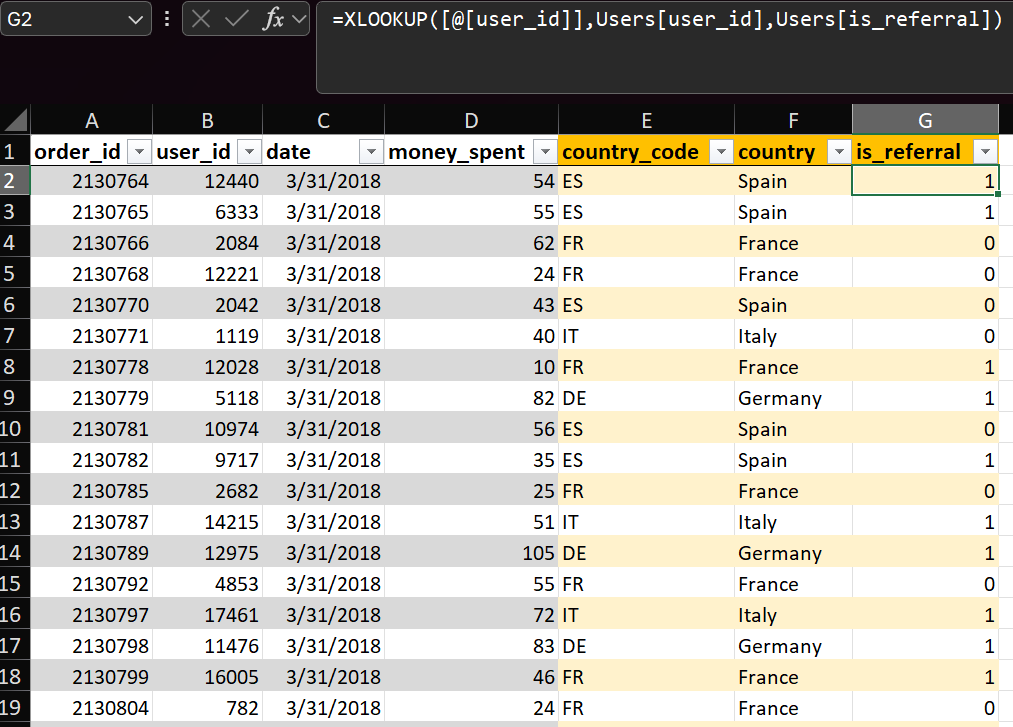 Using XLOOKUP, I pulled referral information into the orders table by matching user_id from the orders dataset to the user table. This allowed me to analyze how referred users behaved across different regions.