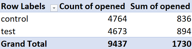 Using a PivotTable, I summarized the number of emails sent and opened for each group.
Control group: 836 opens out of 4764 (18%)
Test group: 894 opens out of 4673 (19%)
The test subject line slightly outperformed the control.