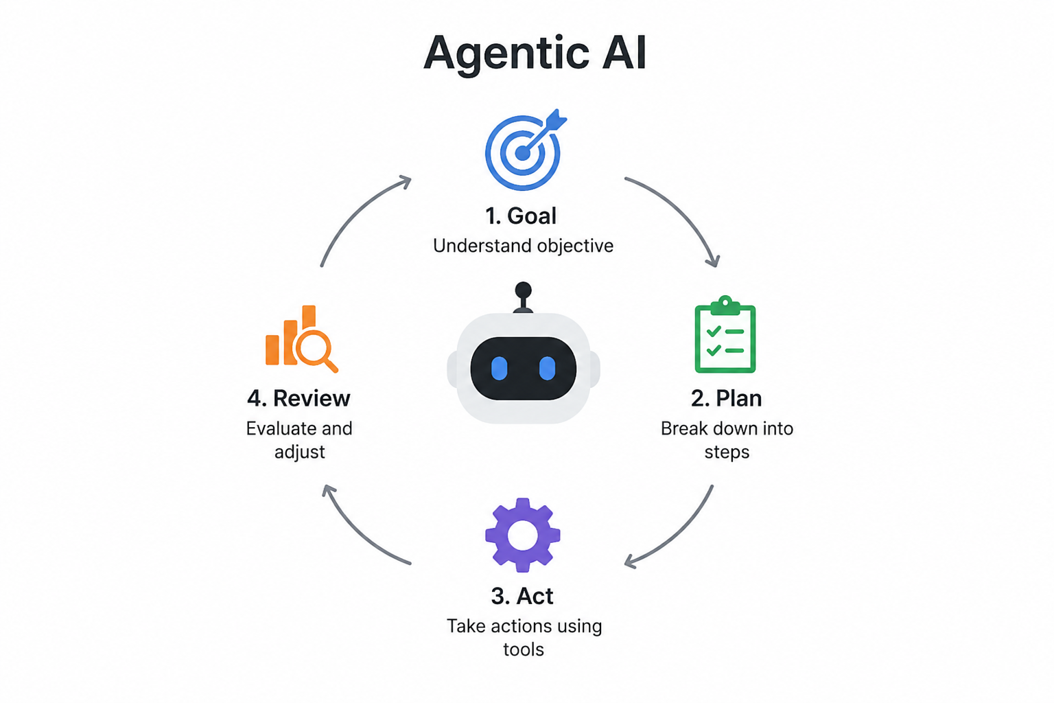 Agentic AI