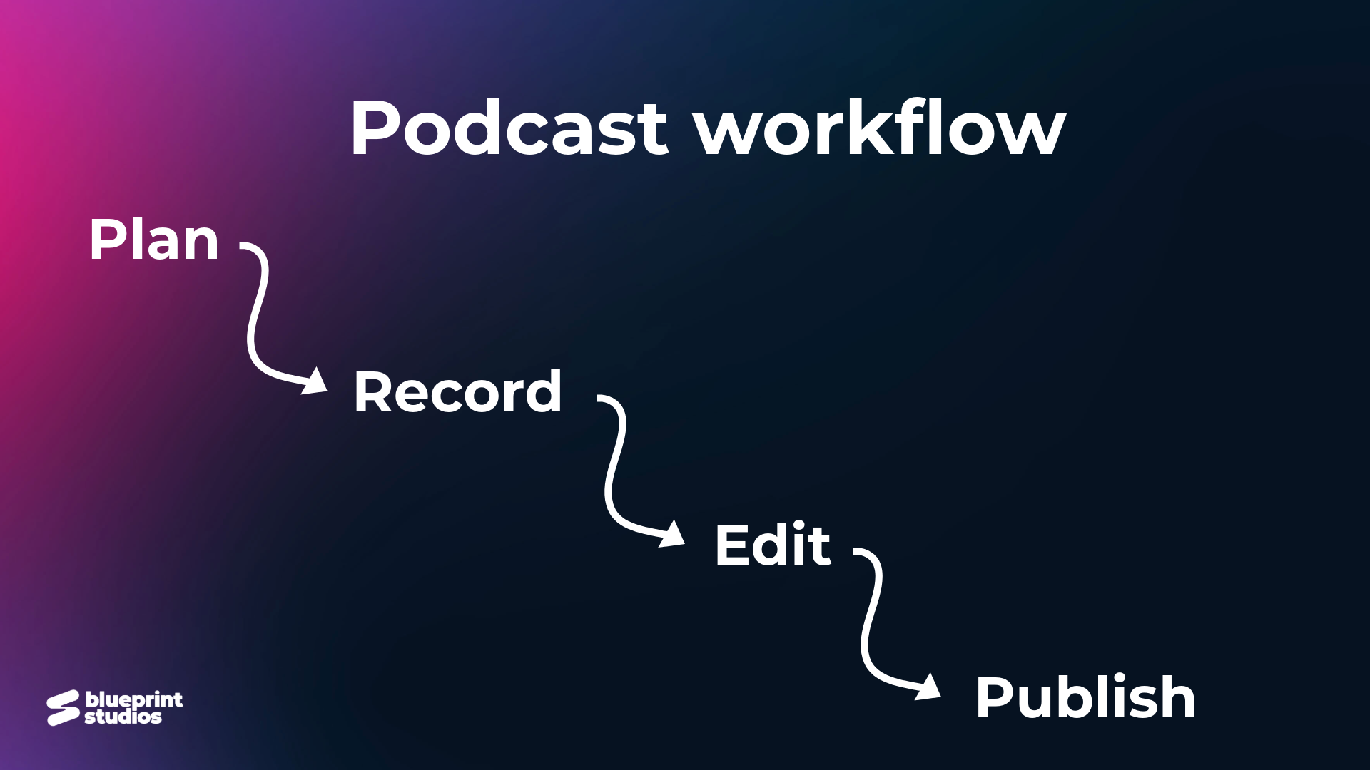 Podcast workflow