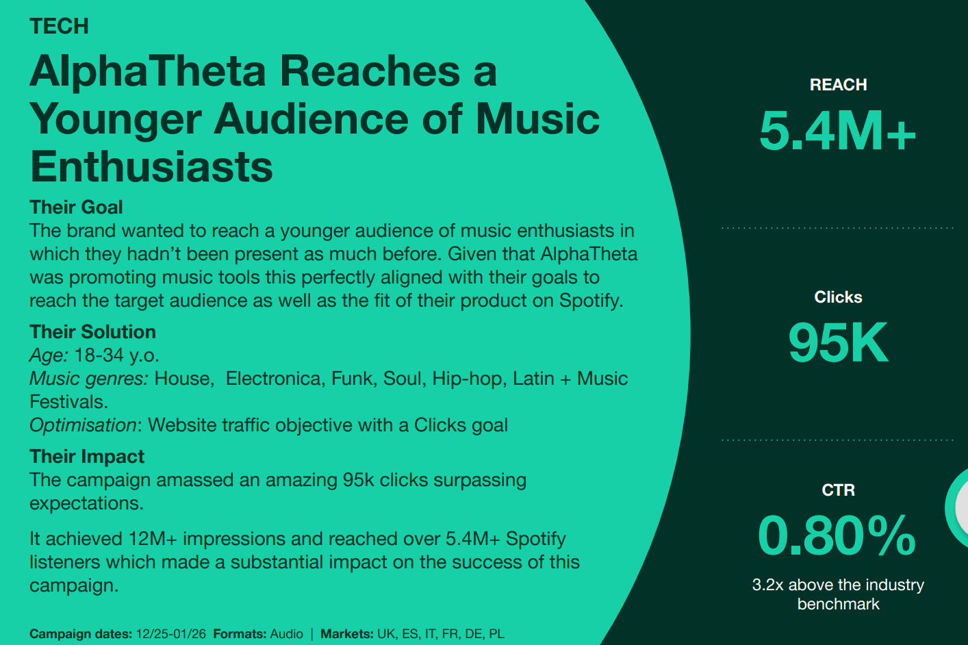Infographic showing the success of AlphaTheta in reaching younger music enthusiasts with over 5.4 million in reach, 95,000 clicks, and a 0.80% click-through rate. The campaign targeted ages 18-34 and focused on genres like house, electronica, funk, soul, hip-hop, Latin, and music festivals, leading to over 12 million impressions.