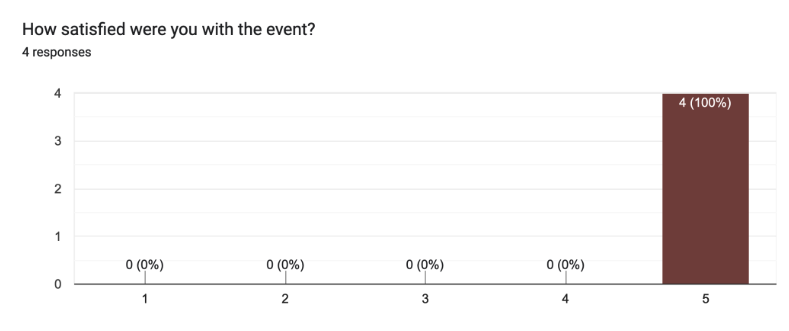 Bar chart showing all responses for event satisfaction, with four responses at 0% and one response at 100%, indicating full satisfaction.