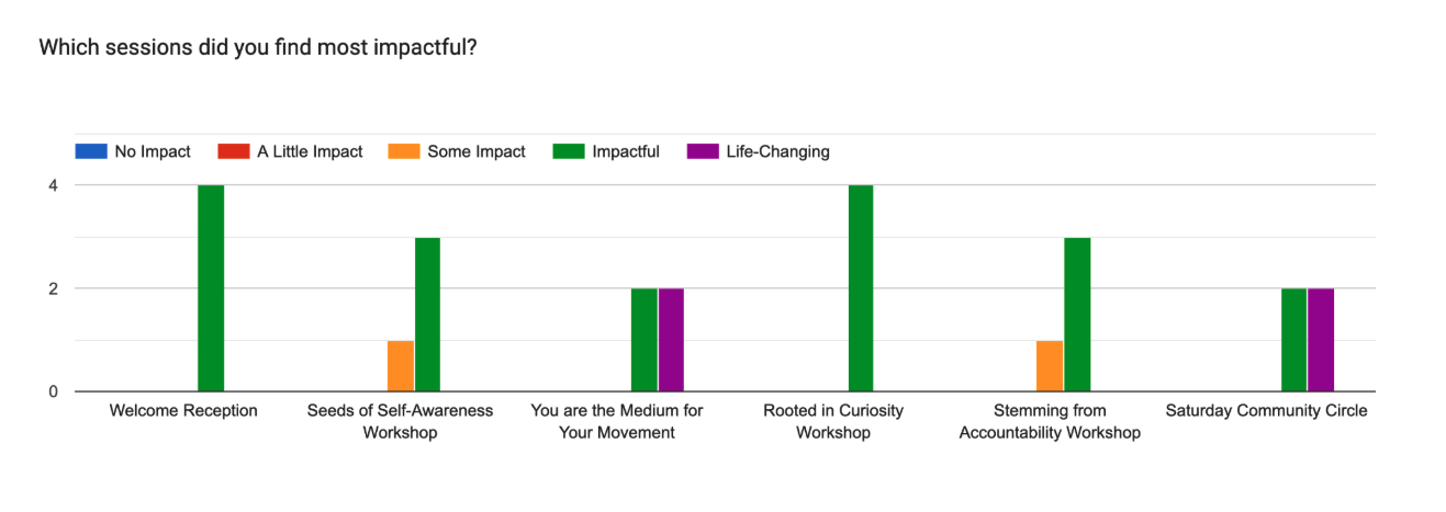 Bar chart showing the impact of various workshop sessions, with categories from no impact to life-changing, for five sessions: Welcome Reception, Seeds of Self-Awareness Workshop, You are the Medium for Your Movement, Rooted in Curiosity Workshop, St