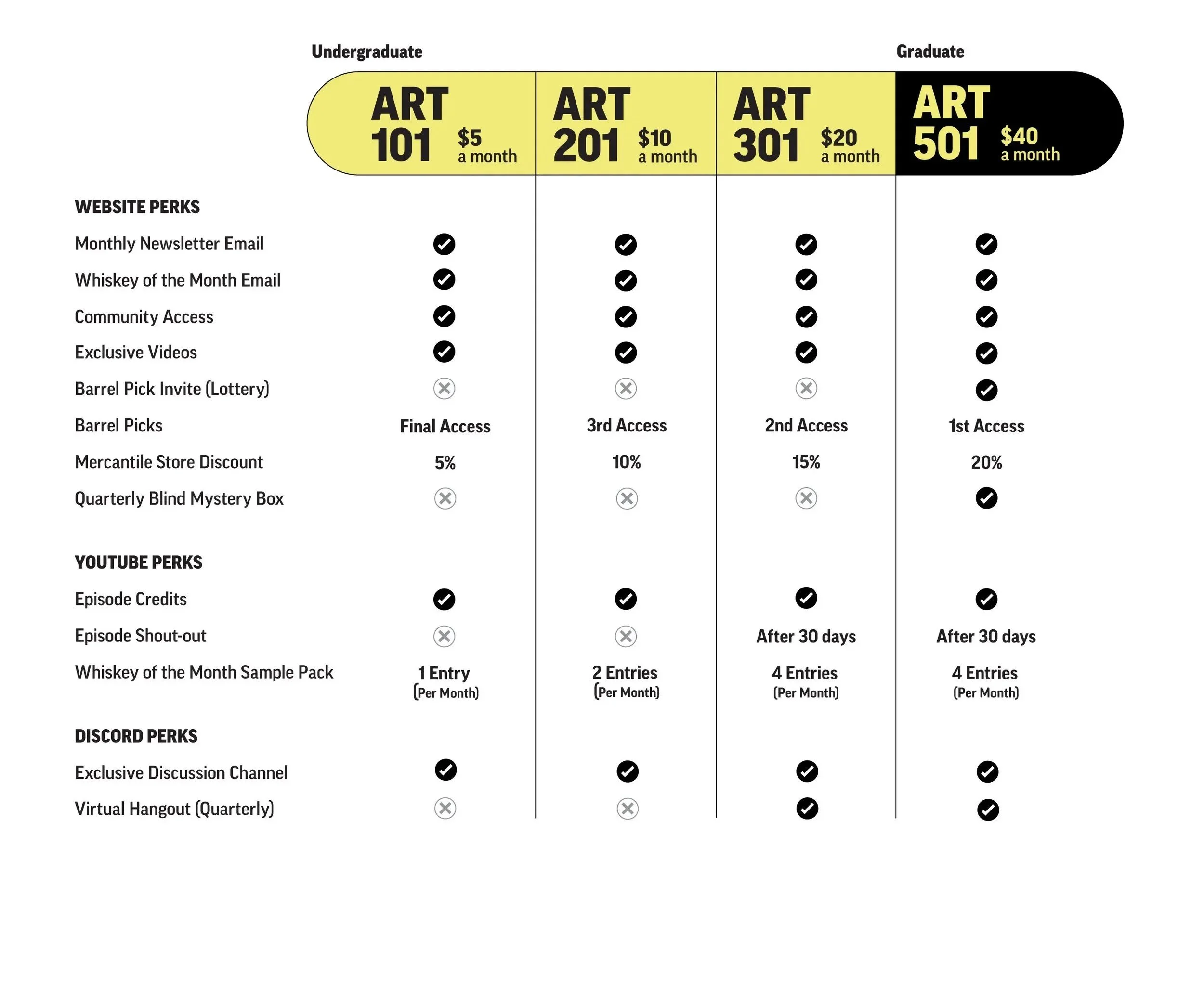 A subscription plan comparison chart showing various membership tiers for an art and media community, including details on perks such as newsletter emails, exclusive videos, and community access, with pricing from $5 to $40 per month, divided into undergraduate and graduate categories.