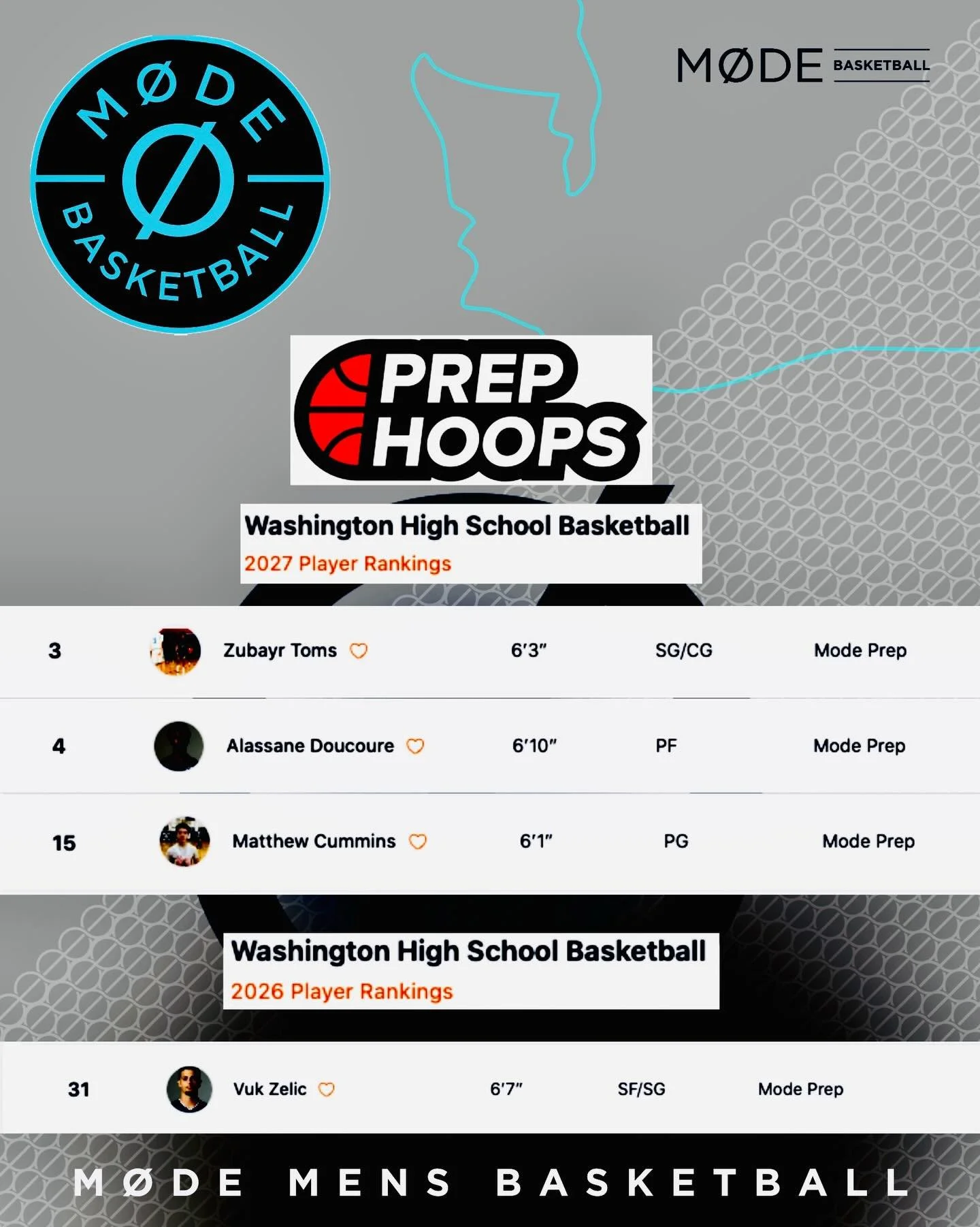 2 in the top 5 and 3 in the top 15!!! 4 M&Oslash;DE players ranked in the top 40 in Washington!!🤩🤩🏀🏀

So proud of the players they are and more importantly, the humans they are. 

GO M&Oslash;DE!!!