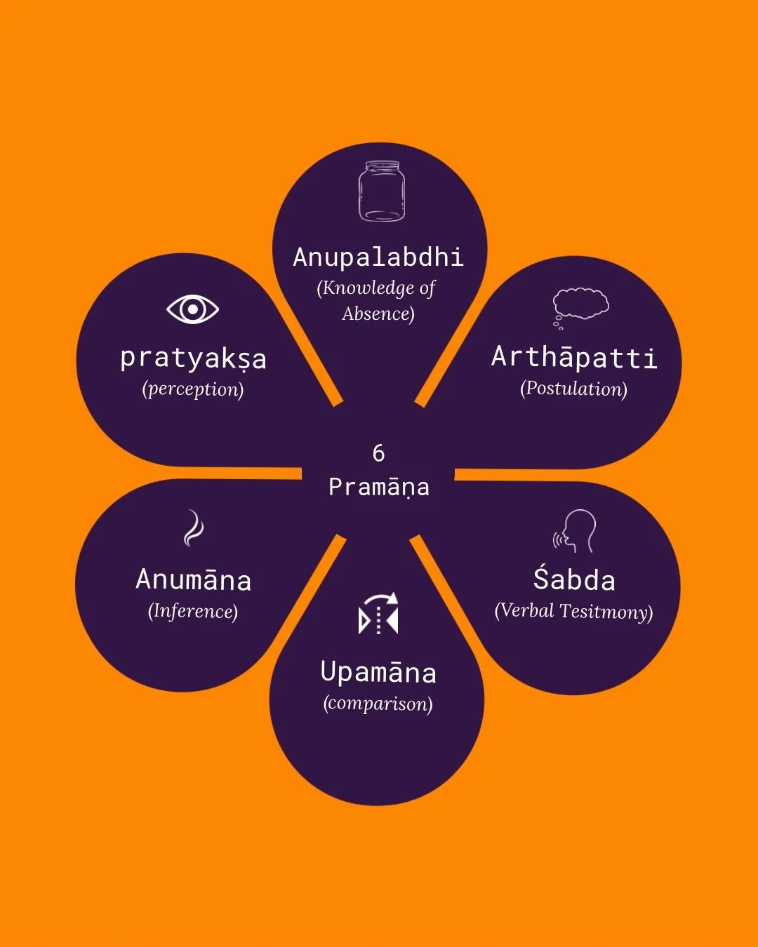 The discussion lecture for this months Bhagavad Gita study group led us onto exploring the concept of Pramāṇa - the means of acquiring right knowledge. 

This is what I really enjoy about each months class from our group - new concepts arise and it i
