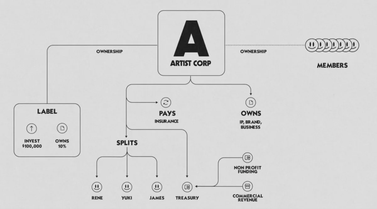 Artist Corporations