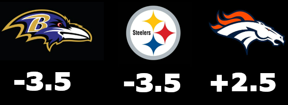Comparison of football team logos with point values: Baltimore Ravens -3.5, Pittsburgh Steelers -3.5, Denver Broncos +2.5.