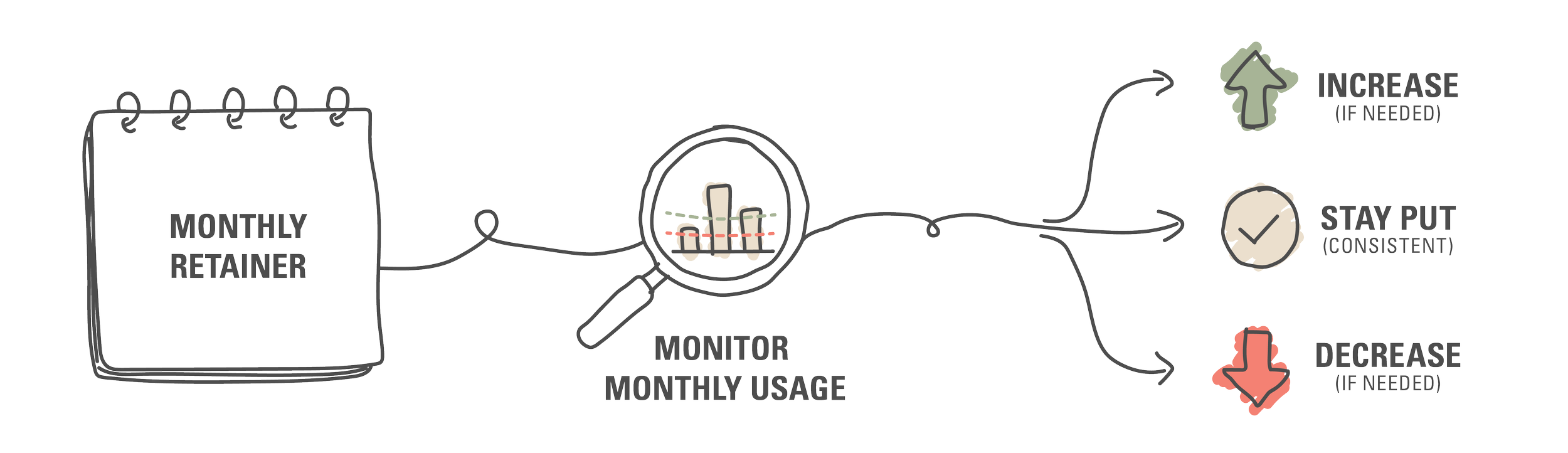 a flow diagram showing the rolling retainer process: We start with a monthly retainer, we then minotor useage monthly, then if we notice patterns in work loads we work with the client to keep it the same, increase the budget, or decrease it.