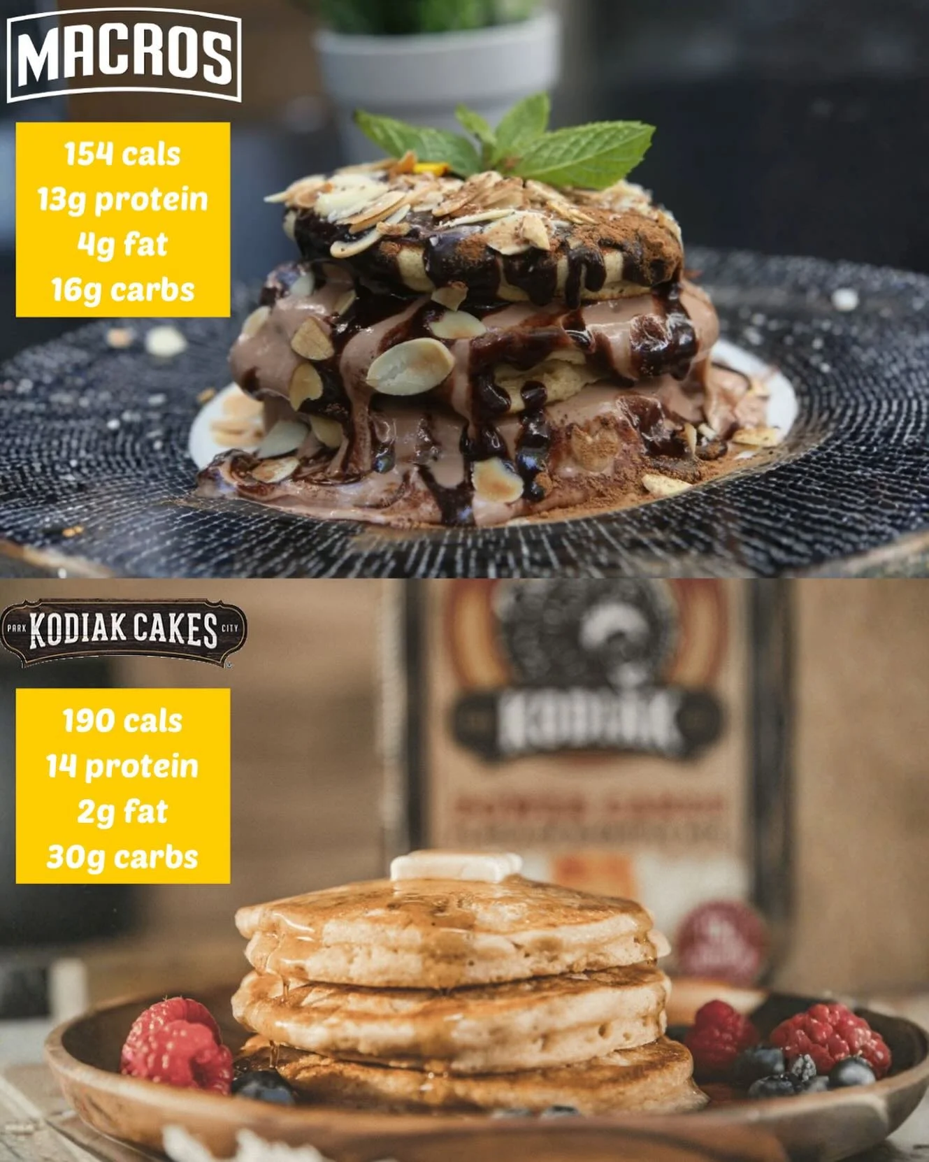 When you out macro the &ldquo;best&rdquo; protein pancakes on the market

Because &ldquo;high protein&rdquo; shouldn&rsquo;t also mean &ldquo;high carb&rdquo;

#proteinpancakes #kodiakcakes #highprotein #macros