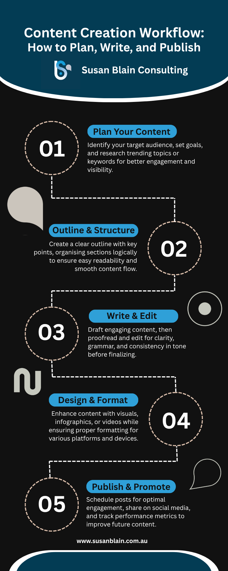 Susan Blain Guide to Content Marketing Infographic 2025.png