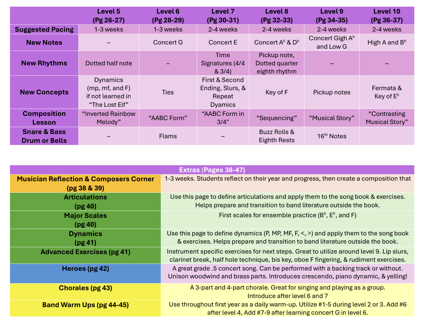 Music curriculum chart displaying levels 5 to 10 with topics such as new notes, rhythms, concepts, composition lessons, and instruments. Additional pages include reflection, articulation, scales, dynamics, exercises, and band activities.