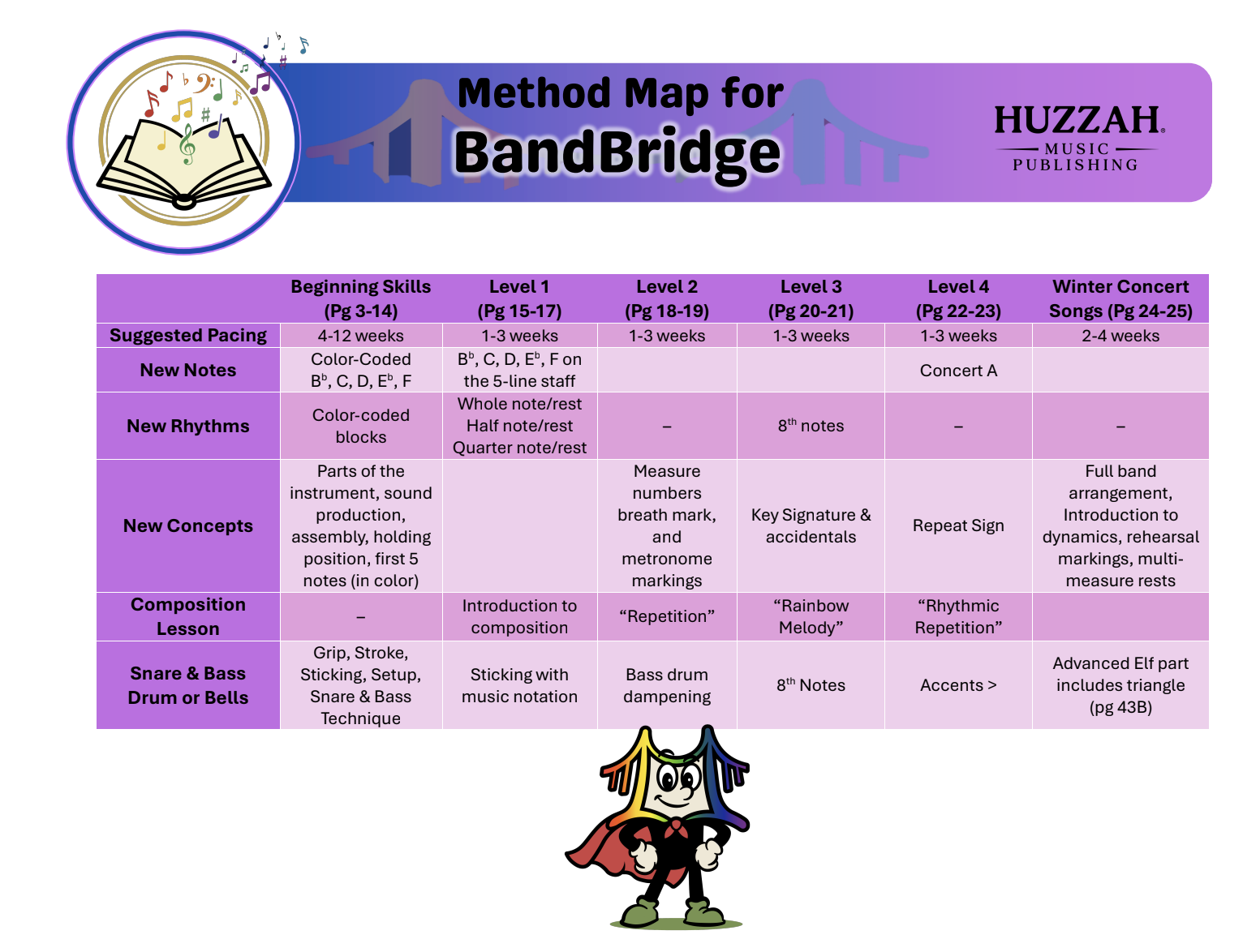 A colorful method map chart titled 'Method Map for BandBridge' published by Huzzah Music Publishing. The chart is divided into columns showing different skill levels from beginning to winter concert and rows with details on suggested pacing, new notes, new rhythms, new concepts, composition lessons, and snare and bass drum techniques. There is a cartoon character at the bottom with colorful hair and a cape.