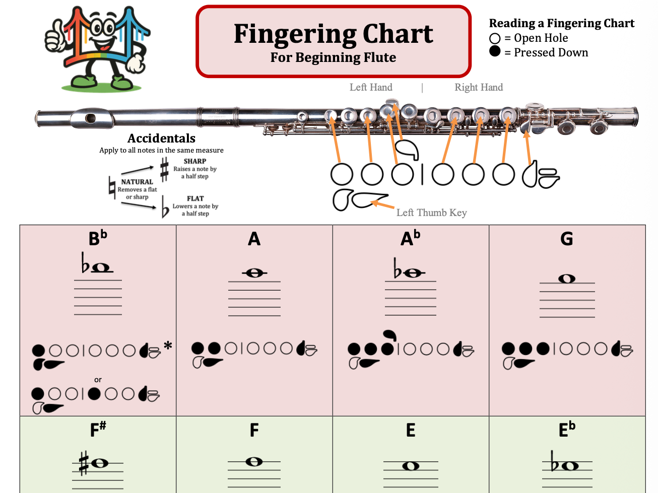 A fingering chart for beginner flute players showing finger positions on the flute for different notes, with open and pressed hole symbols, and an illustration of the flute with labeled finger keys and thumb key, along with a cheerful cartoon character holding the chart.