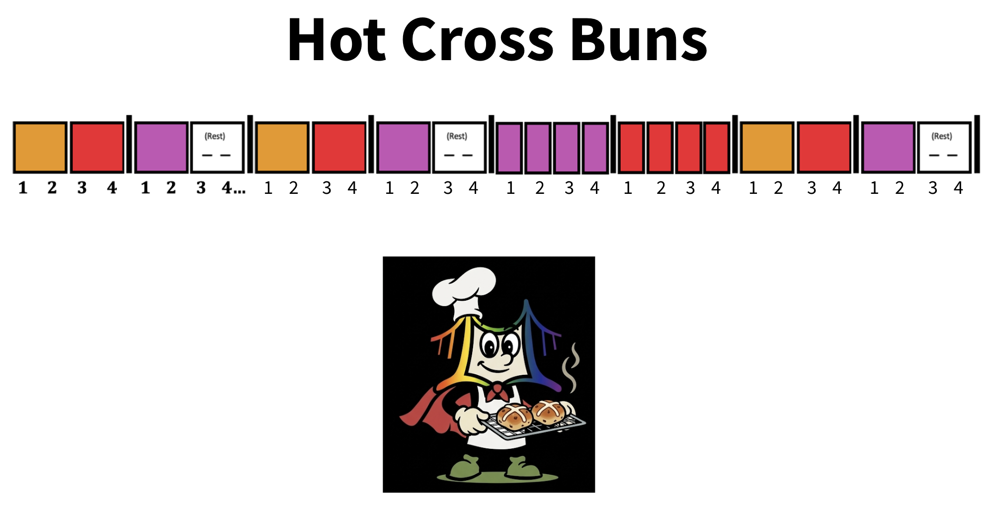 Diagram of hot cross buns ingredients and preparation steps with colorful blocks representing bread, fruit, and resting periods, and a cartoon character baking buns.