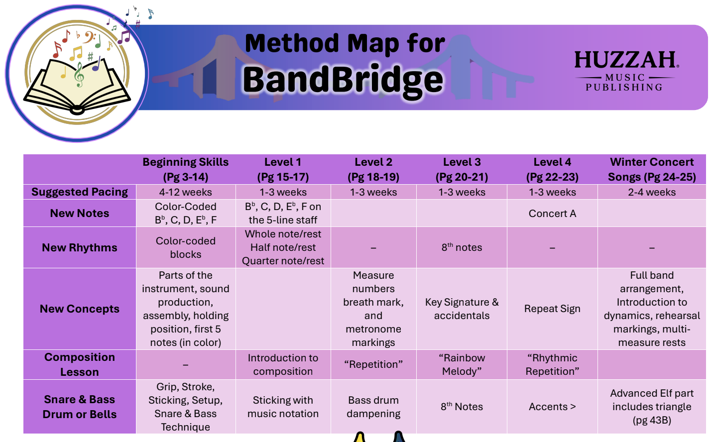 Method map for BandBridge from Huzzah Music Publishing, showing a table with progression of skills from beginning to winter concert for music students, including suggested pacing, new notes, rhythms, concepts, lesson, and instrument techniques across levels 1 to 4 and winter concert.