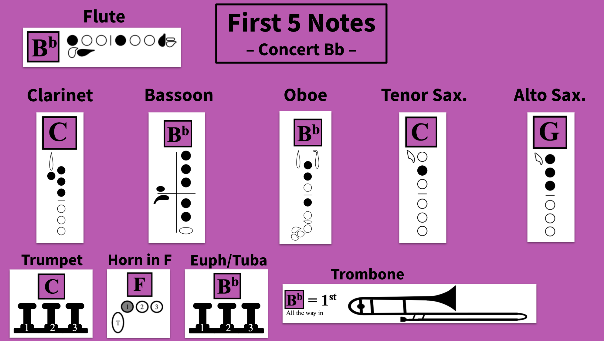 A colorful infographic showing sheet music notes for different wind instruments, labeled with their names and finger placements. The top section highlights the first five notes for a B flat clarinet, including musical notation and finger diagrams. The background is purple, and the section includes diagrams for trumpet, horn in F, euphonium/tuba, and trombone, each with their respective fingerings and musical notation.