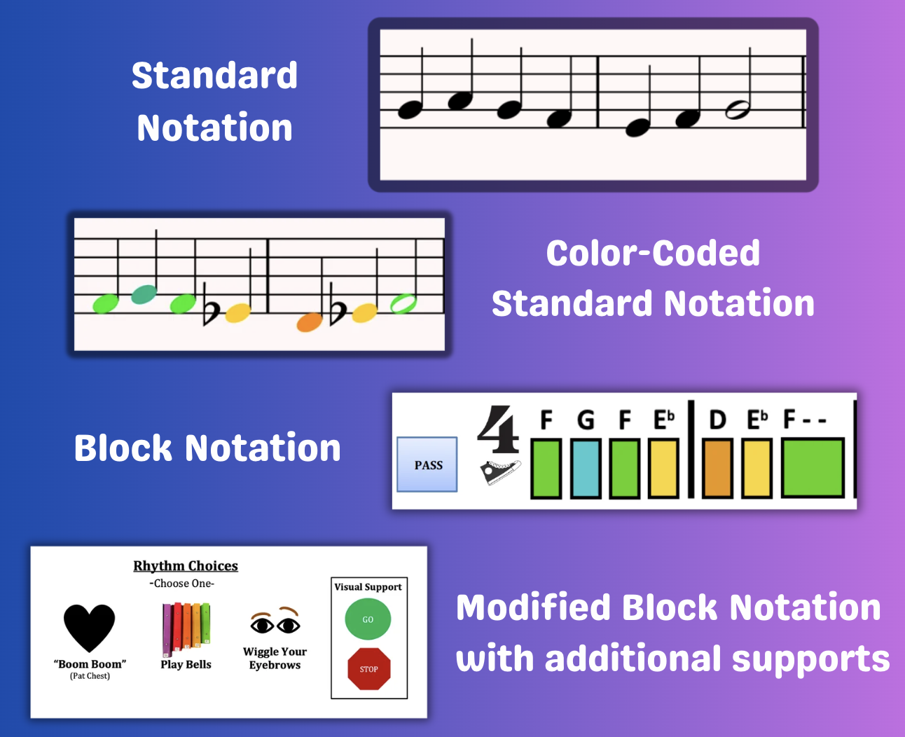 A visual comparison of musical notation systems, including standard notation, color-coded standard notation with colored notes and symbols, block notation with colored blocks representing notes, and modified block notation with additional support icons like a heart, colorful play bells, wiggle eyebrows, and visual support buttons labeled 'GO' and 'STOP'.