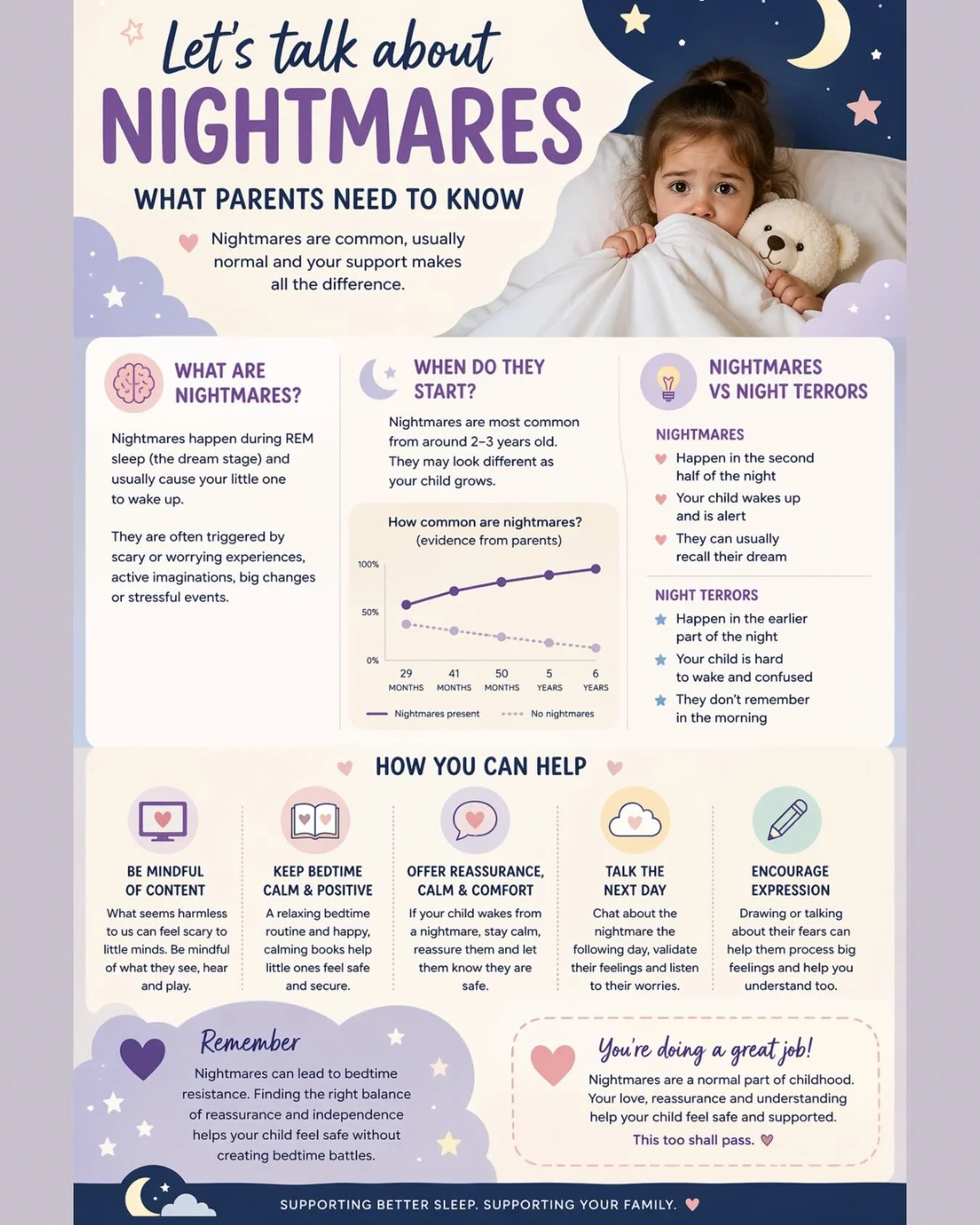 Nightmares are a normal part of childhood development, especially from around 2-3 years onwards. 
They can feel big for little people, but they&rsquo;re usually linked to imagination, emotions, and everyday experiences like changes, worries or even s