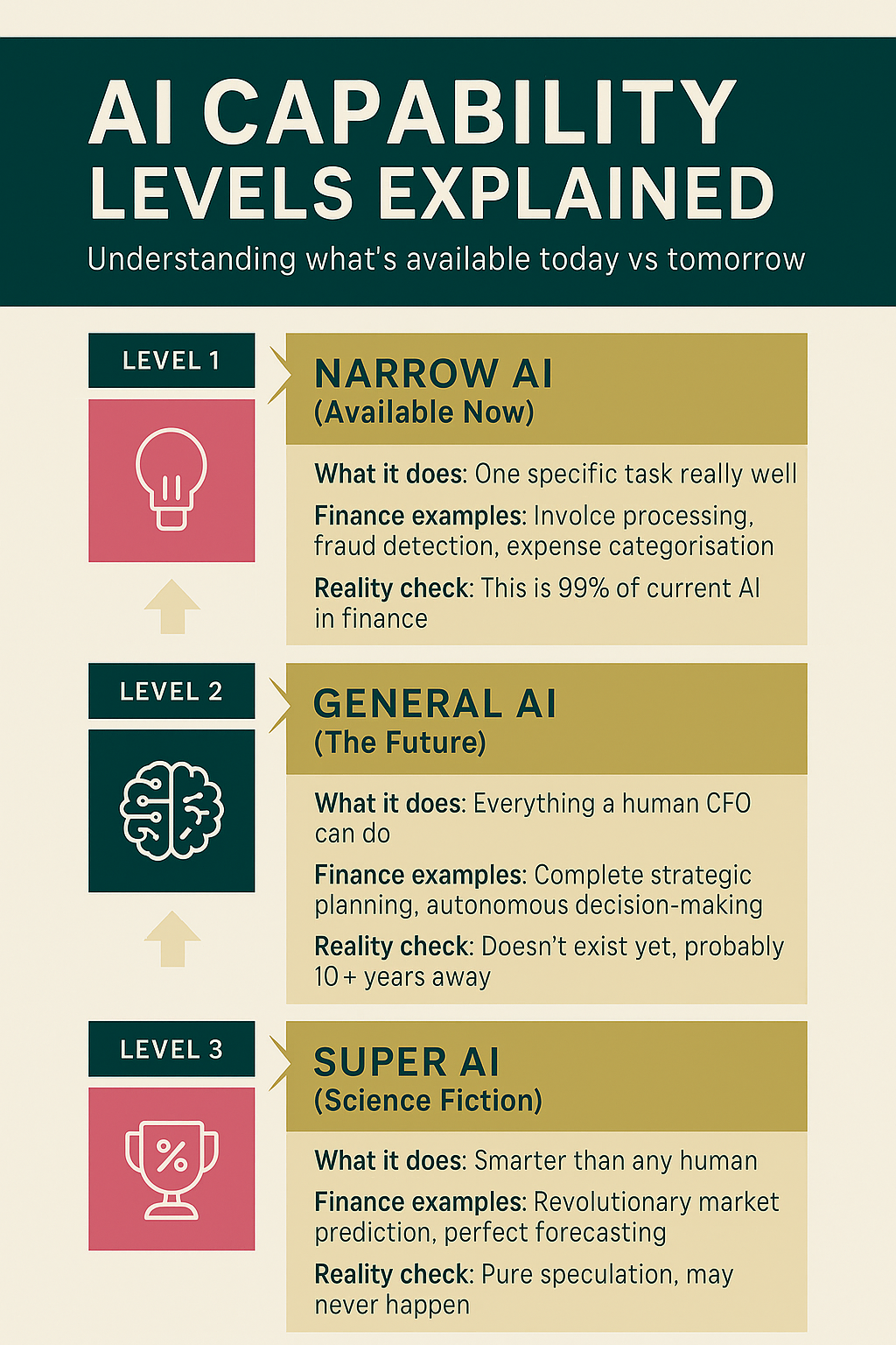 AI Capability Levels Explained