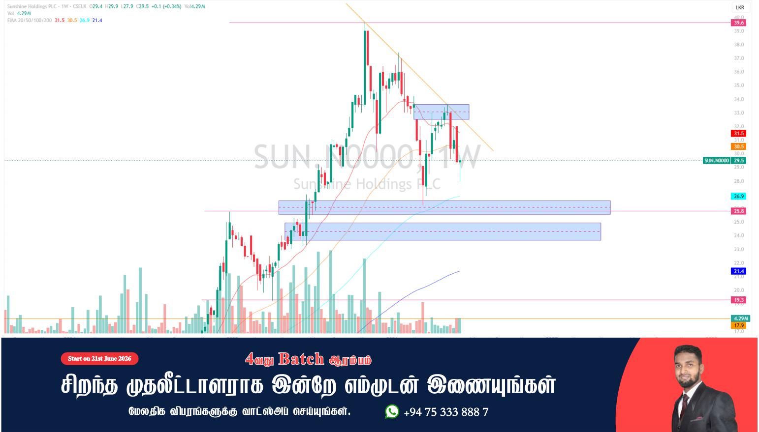 Sunshine Holdings PLC (SUN) - முதலீட்டாளர்களுக்கான வரைபடப் பகுப்பாய்வு