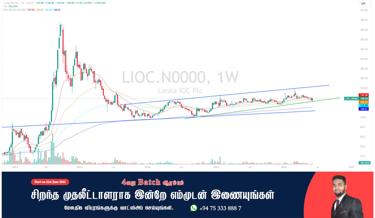 Lanka IOC Plc (LIOC) - முதலீட்டாளர்களுக்கான வரைபடப் பகுப்பாய்வு