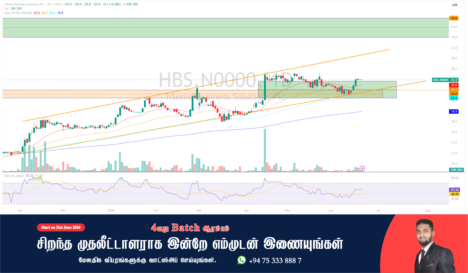 HBS (hSenid) பங்கு விலை கணிப்பு | 25.9 ரூபாயில் இருந்து அடுத்த இலக்கு என்ன?