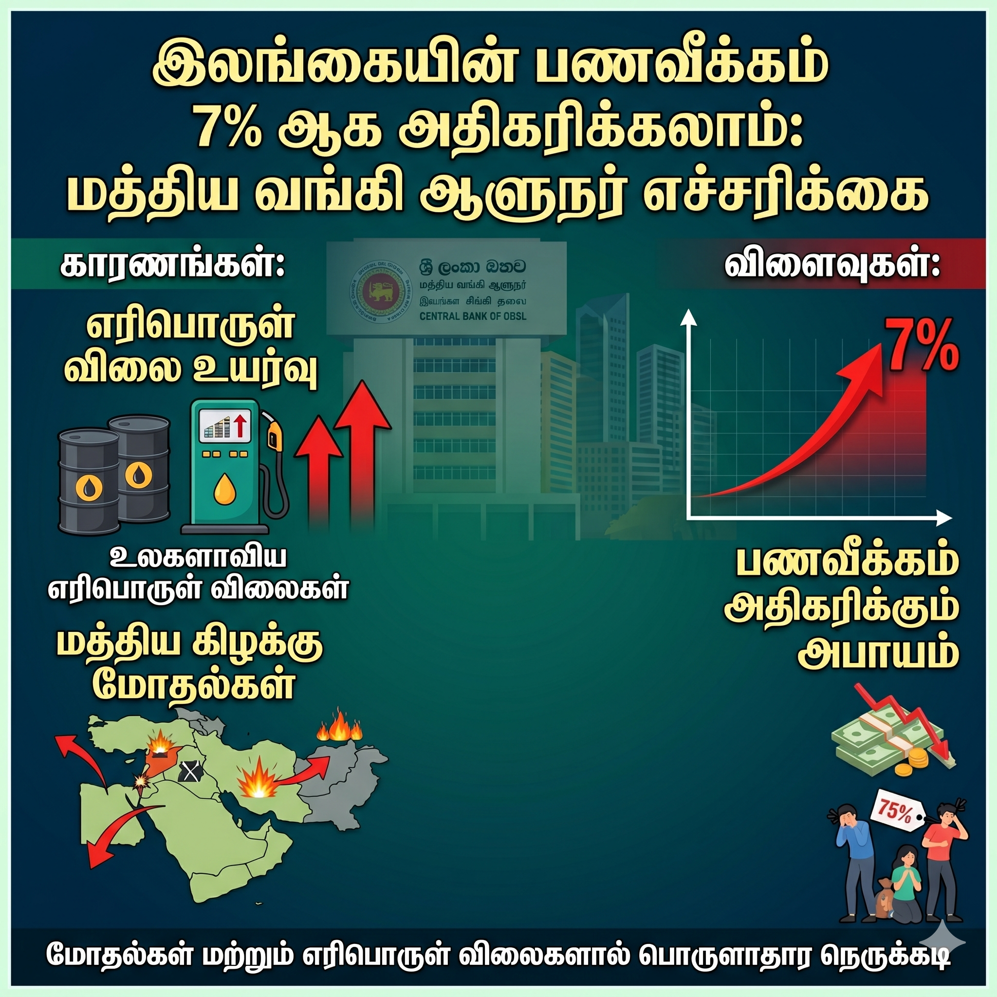 இலங்கையின் பணவீக்கம் 7% ஆக அதிகரிக்கலாம்: மத்திய வங்கி ஆளுநர் நந்தலால் வீரசிங்க எச்சரிக்கை
