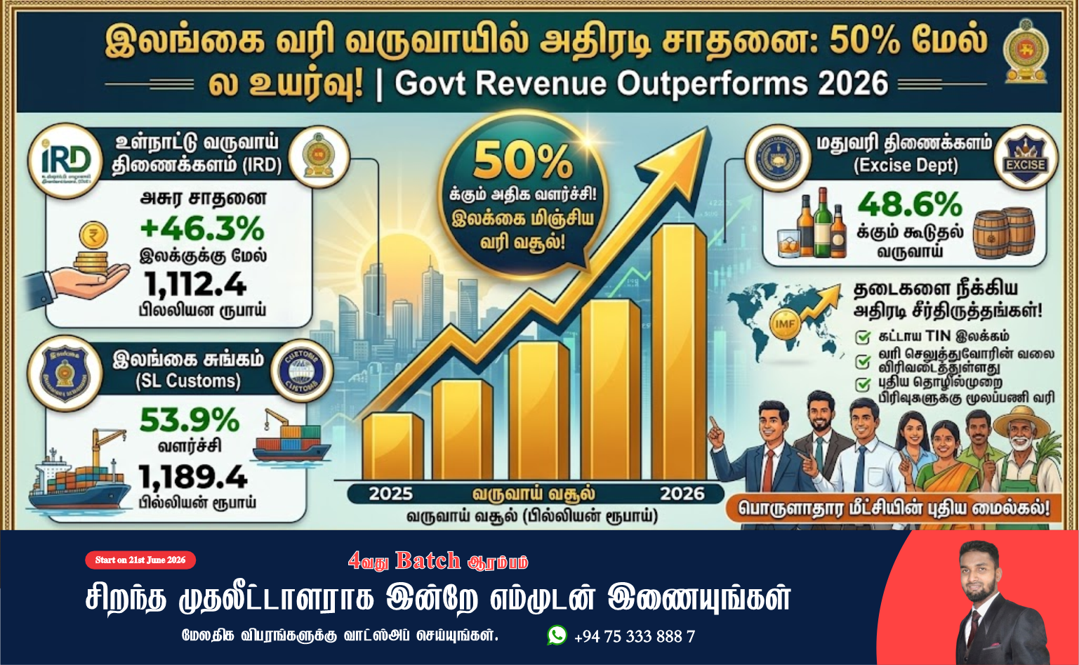 இலங்கை வரி வருவாயில் அதிரடி சாதனை: 50% மேல் உயர்வு! | Govt Revenue Outperforms 2026