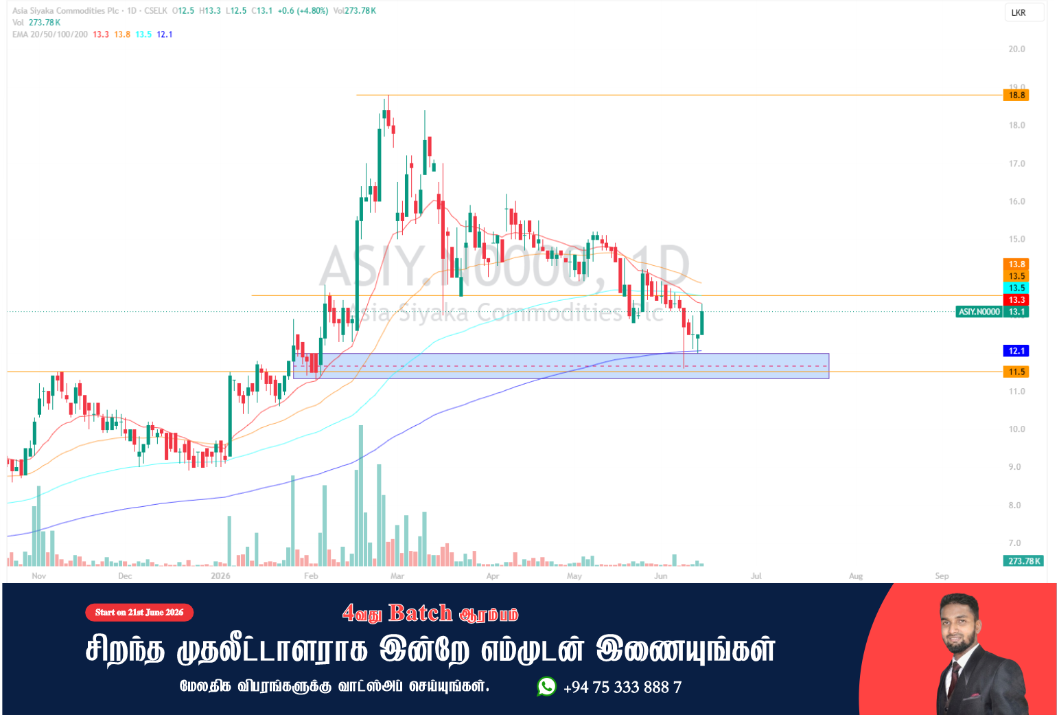 Asia Siyaka Commodities (ASIY) - முதலீட்டாளர்களுக்கான வரைபடப் பகுப்பாய்வு