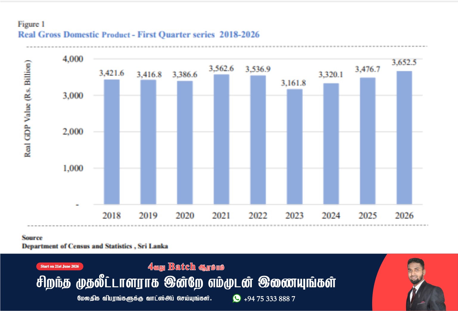இலங்கையின் பொருளாதாரம் கைத்தொழில் மற்றும் சேவைத் துறைகளின் பலத்தால் 5.1% GDP உயர்வு!