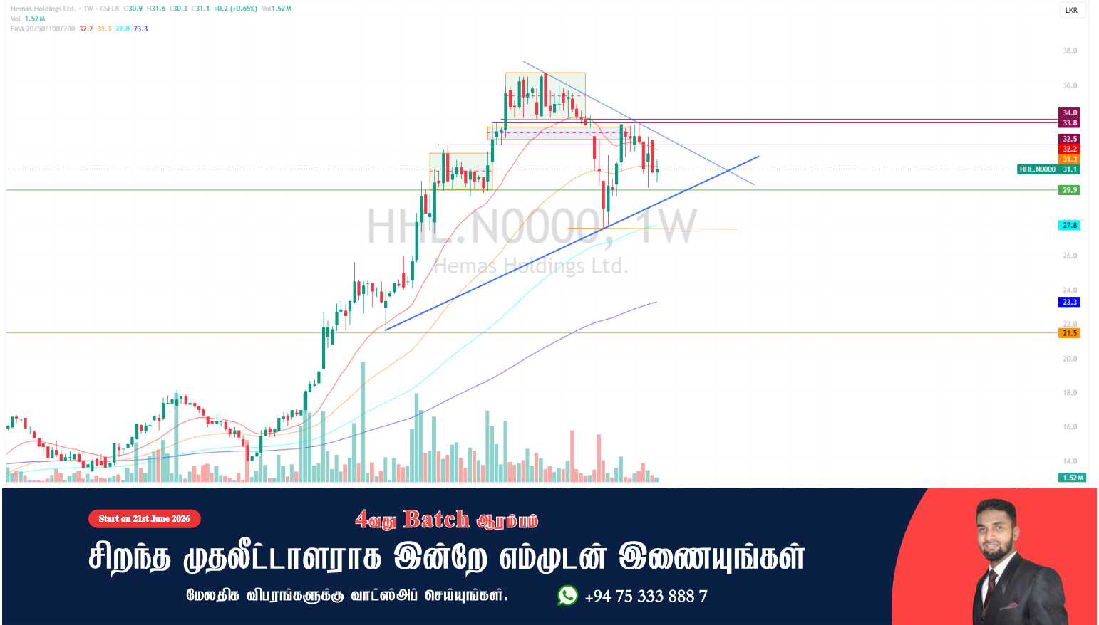 Hemas Holdings Ltd. (HHL) - முதலீட்டாளர்களுக்கான வரைபடப் பகுப்பாய்வு