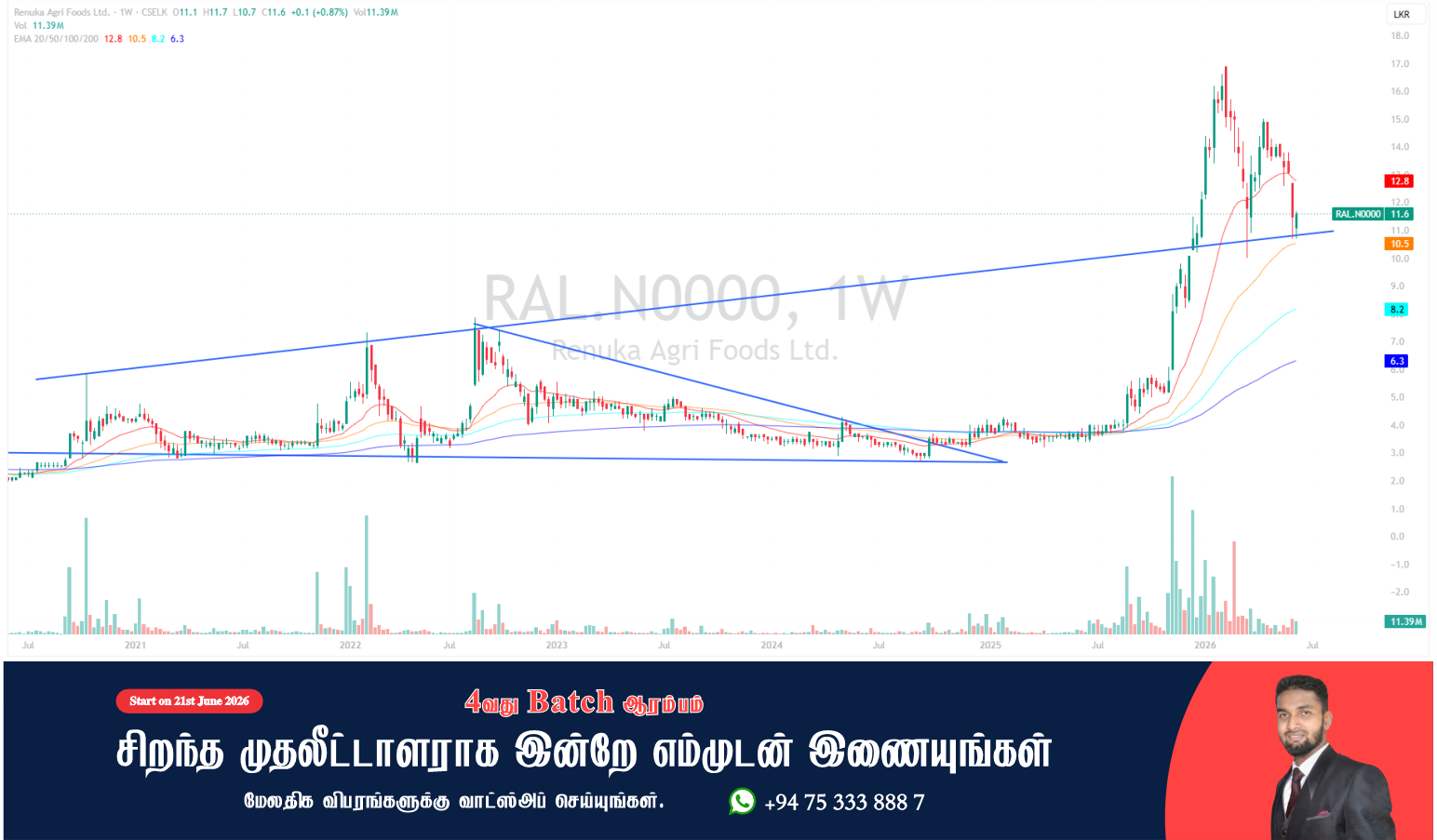 Renuka Agri Foods Ltd. (RAL) - முதலீட்டாளர்களுக்கான வரைபடப் பகுப்பாய்வு
