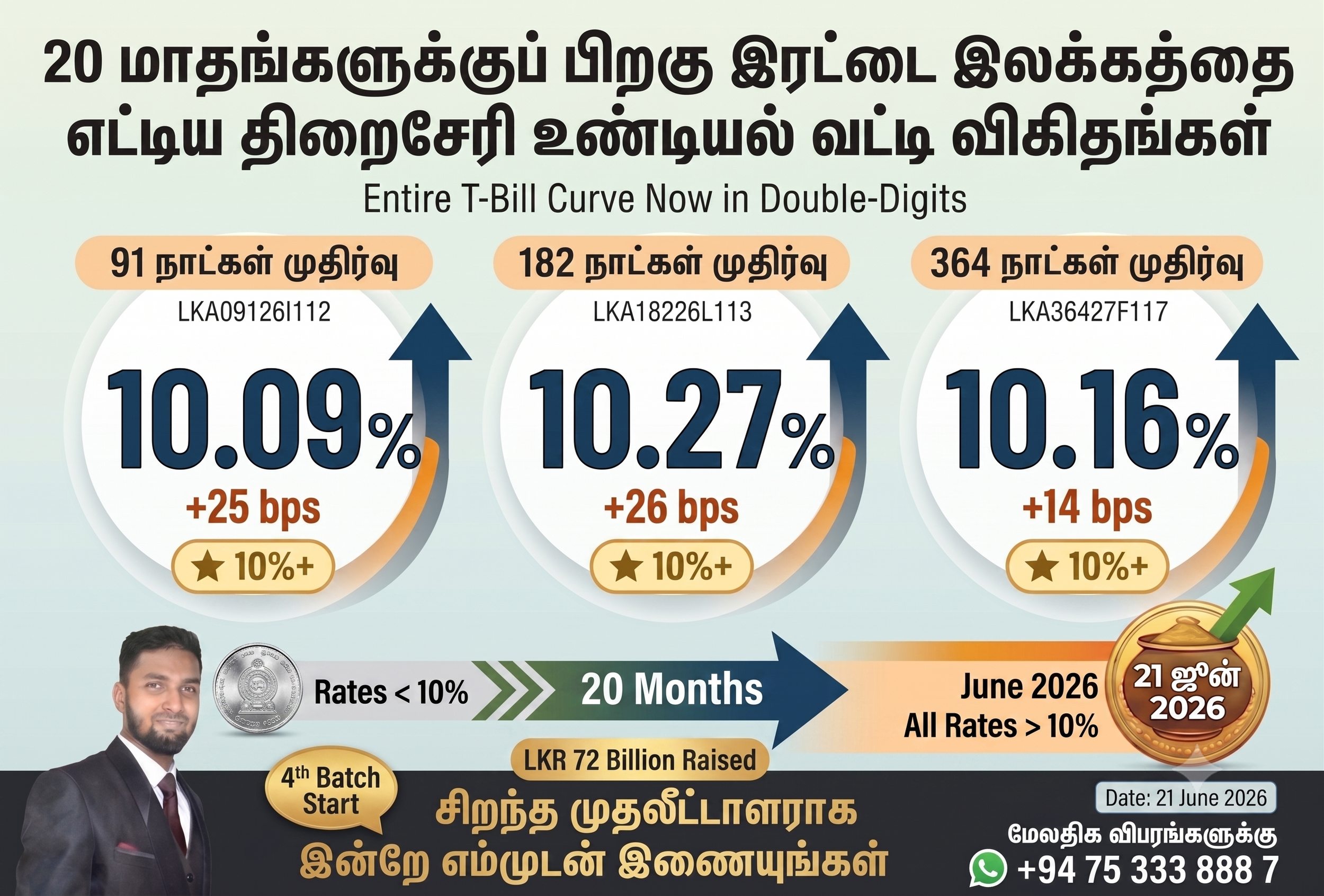 20 மாதங்களுக்குப் பிறகு இரட்டை இலக்கத்தை எட்டிய திறைசேரி உண்டியல் வட்டி விகிதங்கள்