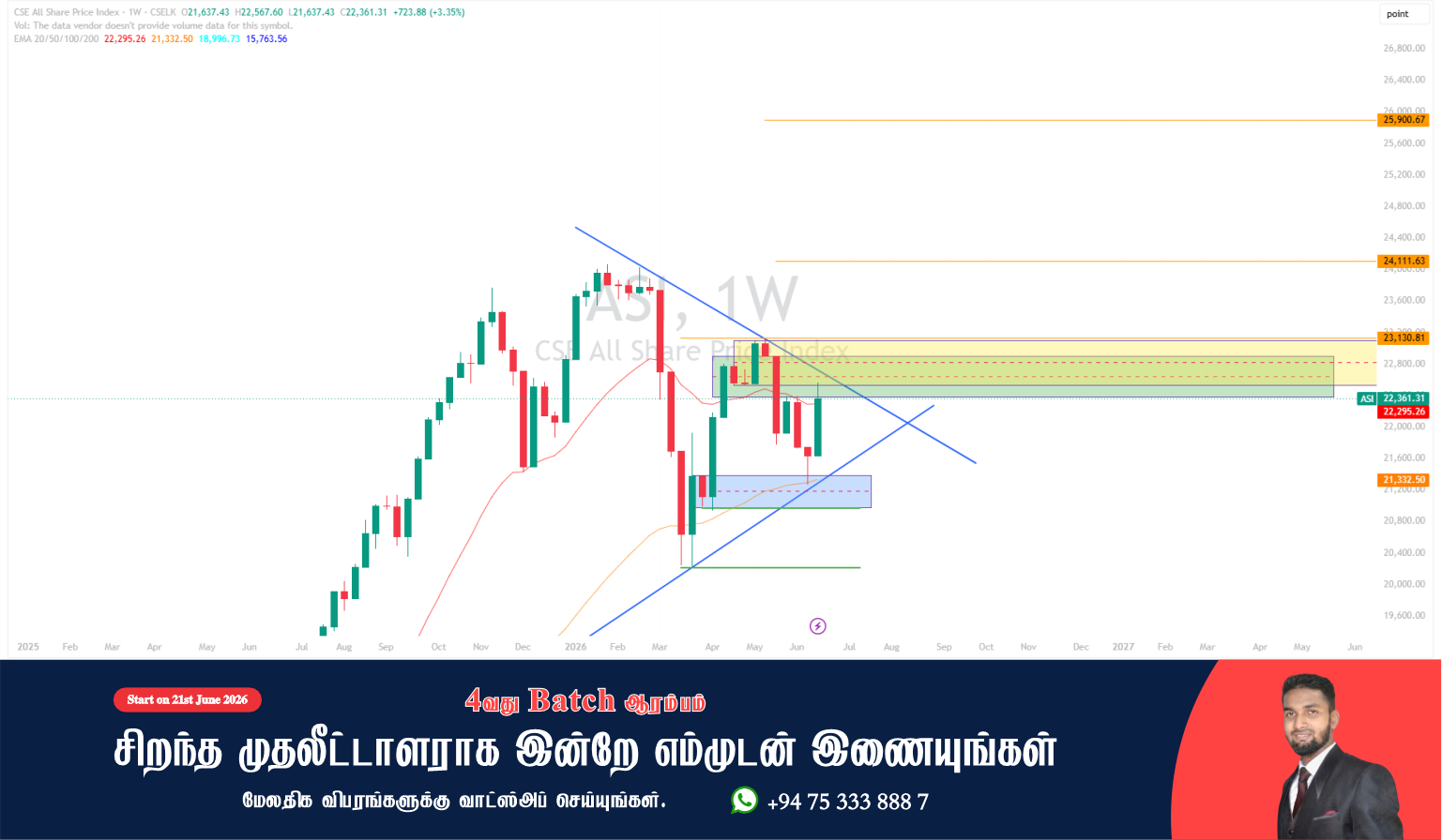 ASPI Index at a Critical Junction | கொழும்பு பங்குச்சந்தை 'Breakout' ஆகுமா?