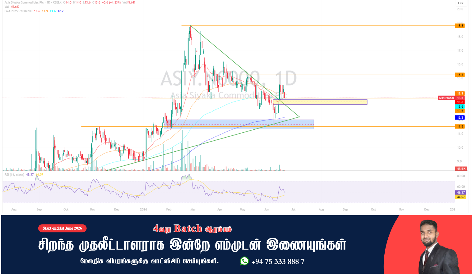 ASIY பங்கு: நடப்பது சரிவா.. 'Retest' வாய்ப்பா? | Asia Siyaka Technical Analysis
