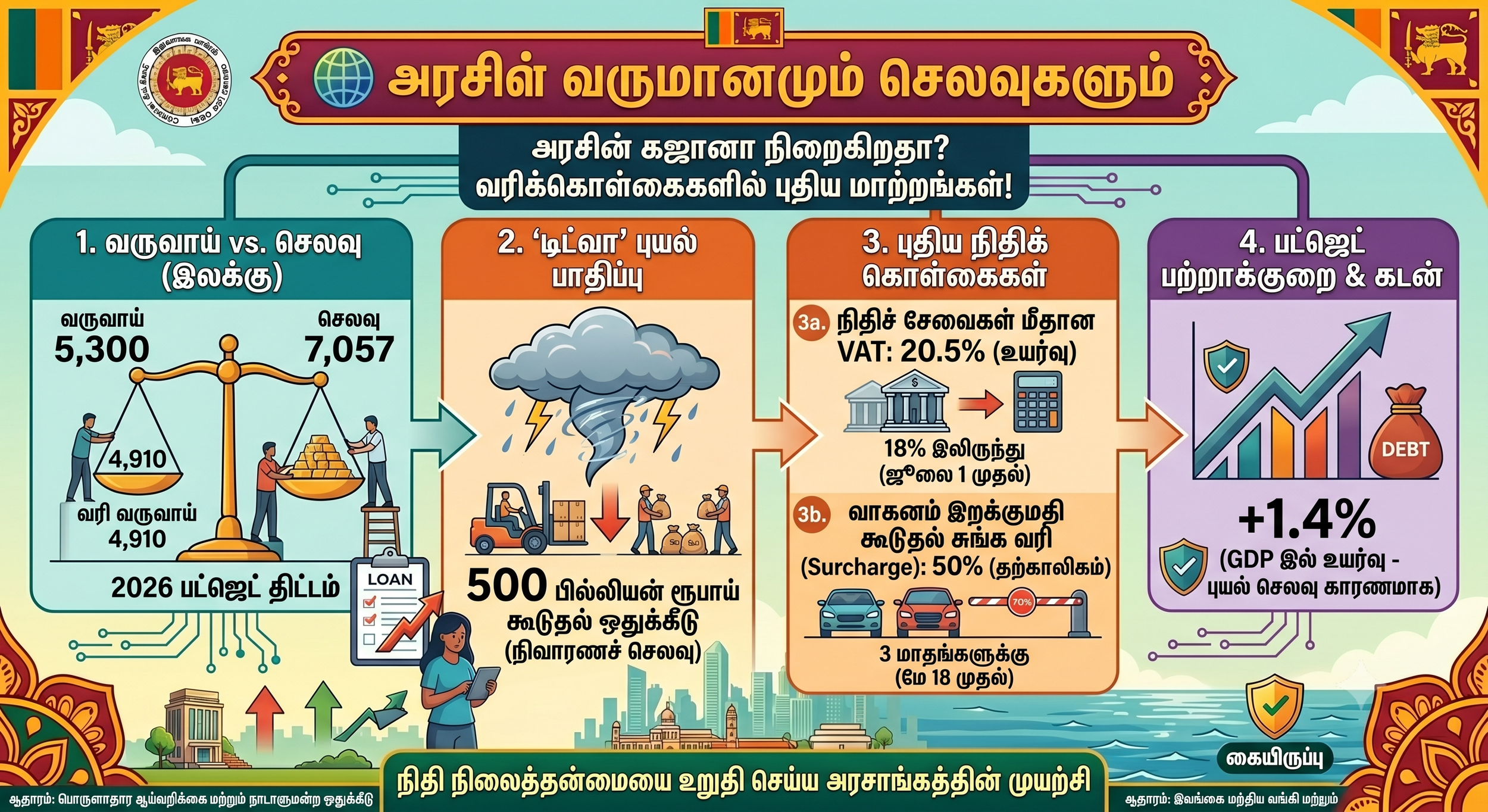 அரசின் கஜானா நிறைகிறதா? வரிக்கொள்கைகளில் புதிய மாற்றங்கள்!