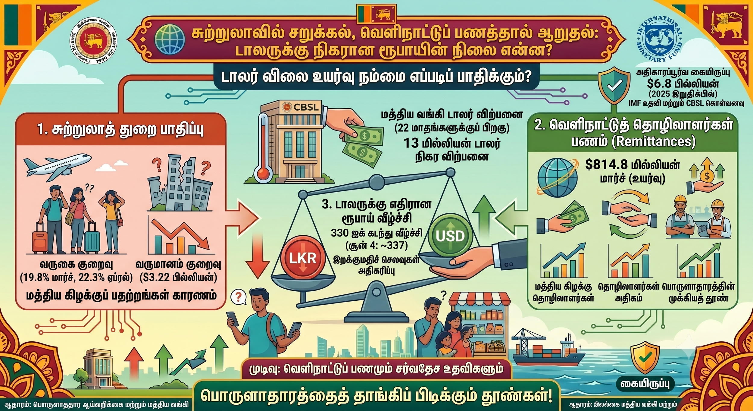 சுற்றுலாவில் சறுக்கல், வெளிநாட்டுப் பணத்தால் ஆறுதல்: டாலருக்கு நிகரான ரூபாயின் நிலை என்ன?