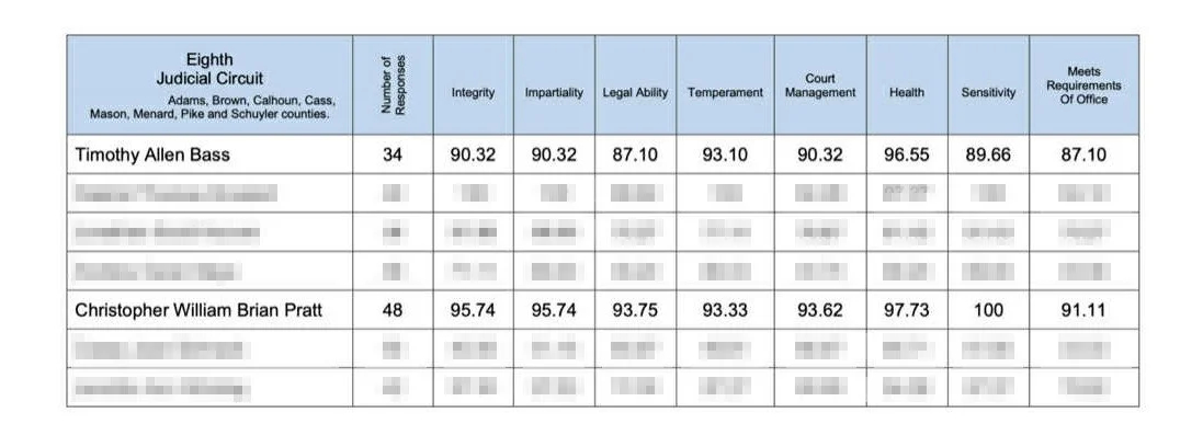 Eighth Judicial Circuit Scores