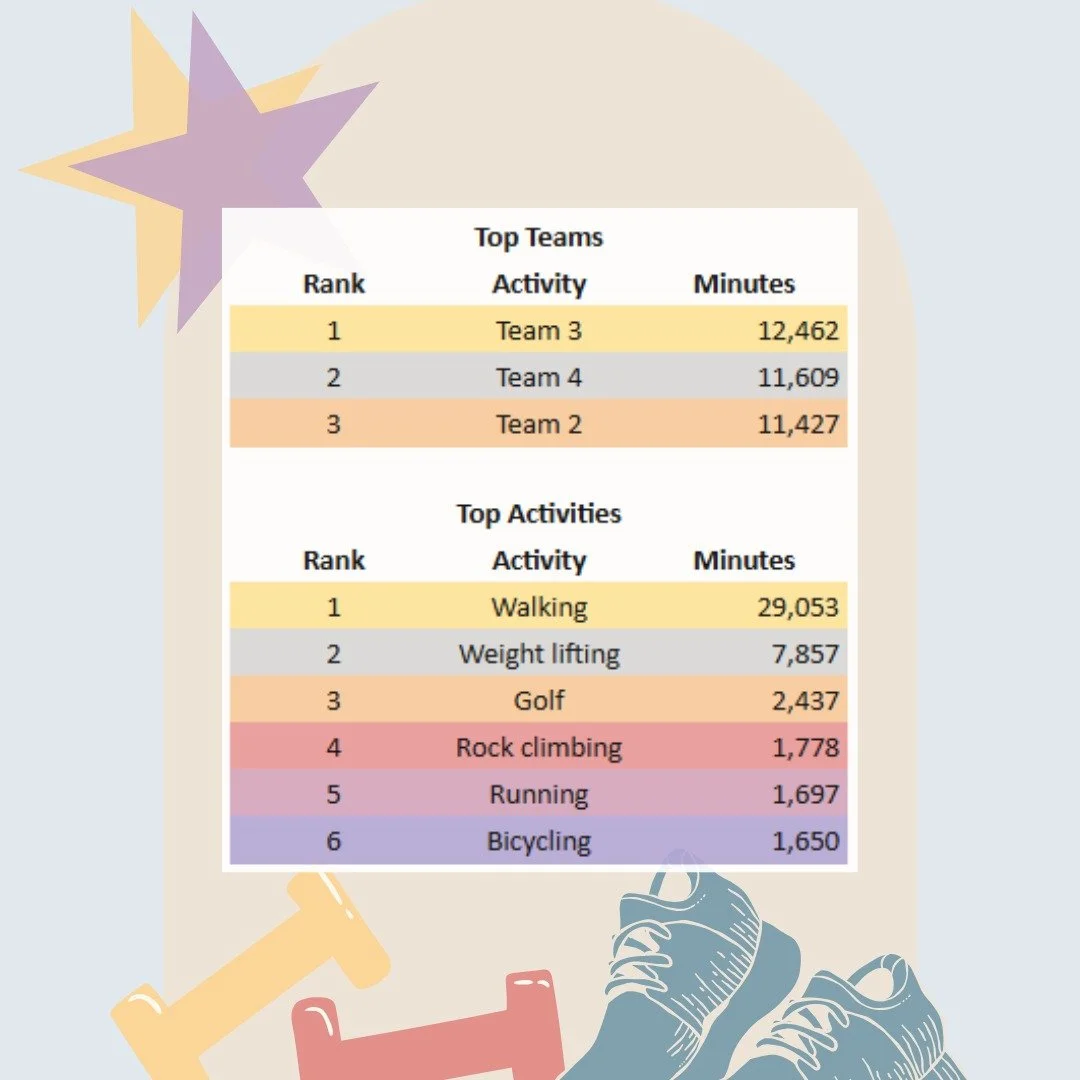 All May long, teams across the company competed in our annual Galathon - racking up exercise minutes in everything from walking and golf to rock climbing and yoga. Together, we logged an impressive total of 54, 685 minutes of movement! Walking was th