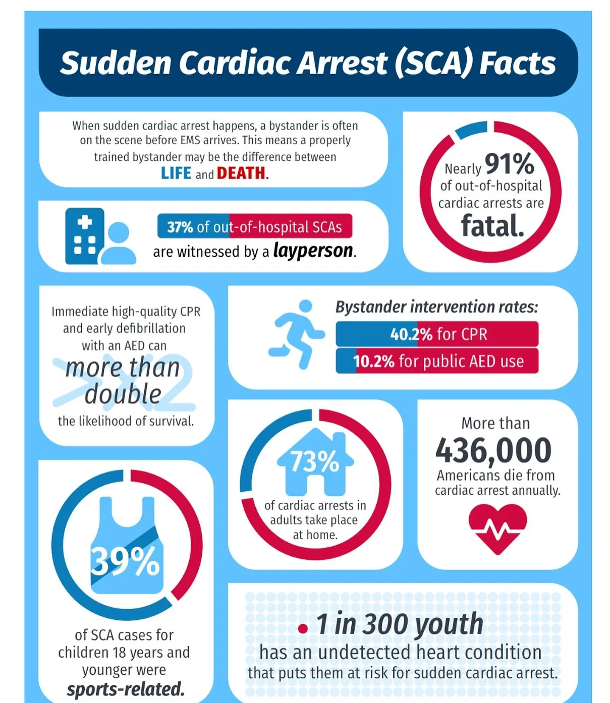 🚨 Sudden Cardiac Arrest Can Happen Anywhere. Be Ready. 🛑

Did you know that 1 in 300 youth has an undetected heart condition that puts them at risk for Sudden Cardiac Arrest (SCA)?
And yet, only 18% of people have current CPR training.

At Wise Cho
